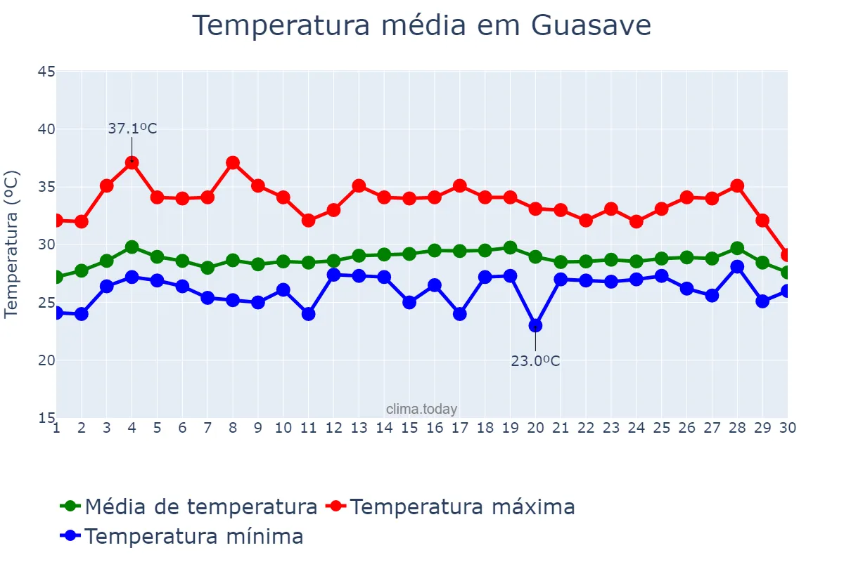 Temperatura em junho em Guasave, Sinaloa, MX