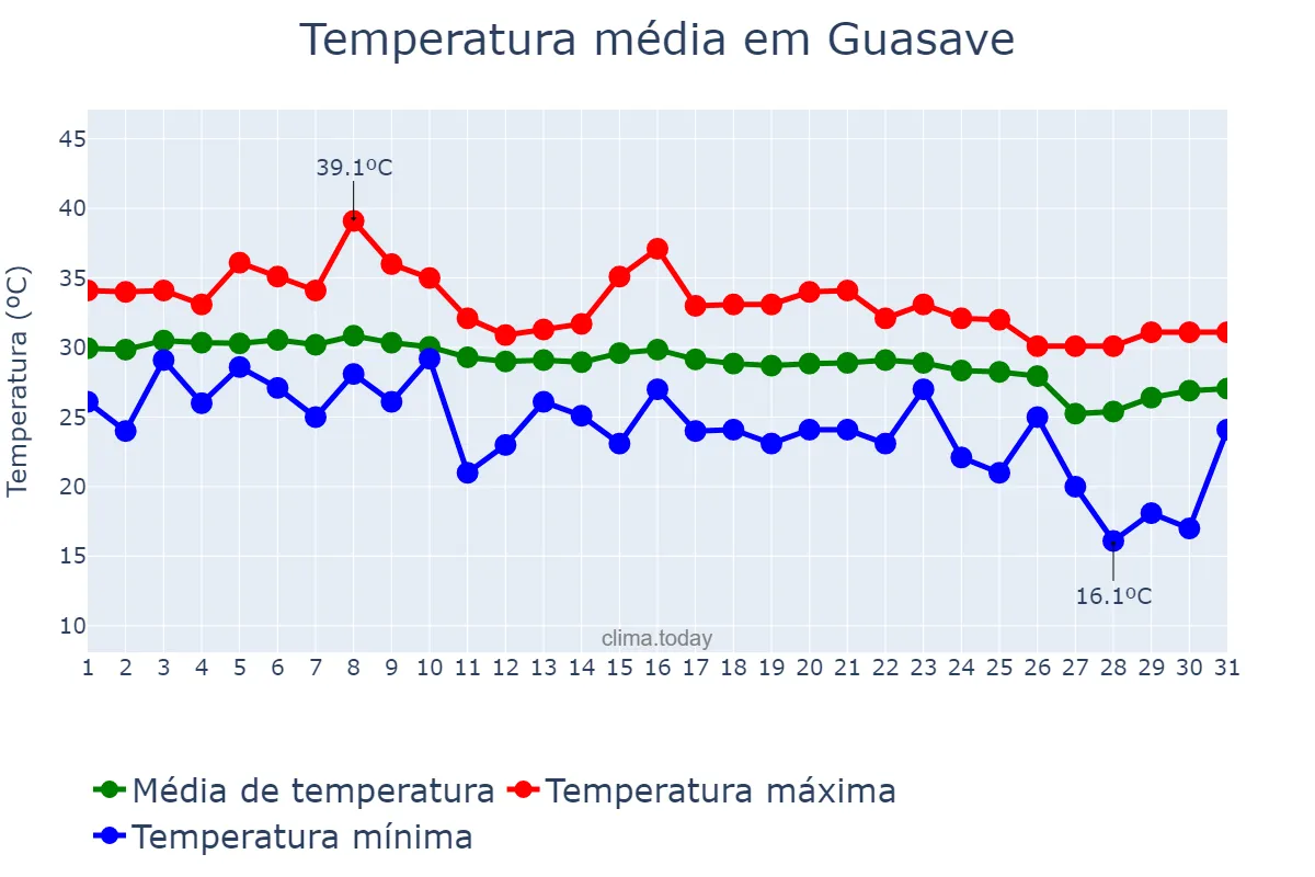 Temperatura em outubro em Guasave, Sinaloa, MX