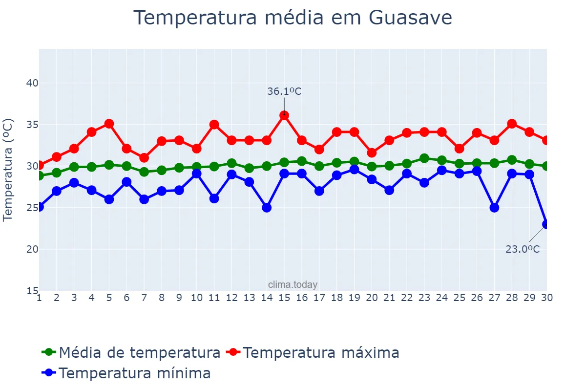 Temperatura em setembro em Guasave, Sinaloa, MX