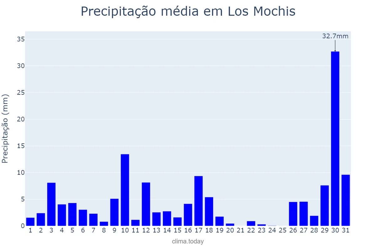 Precipitação em agosto em Los Mochis, Sinaloa, MX