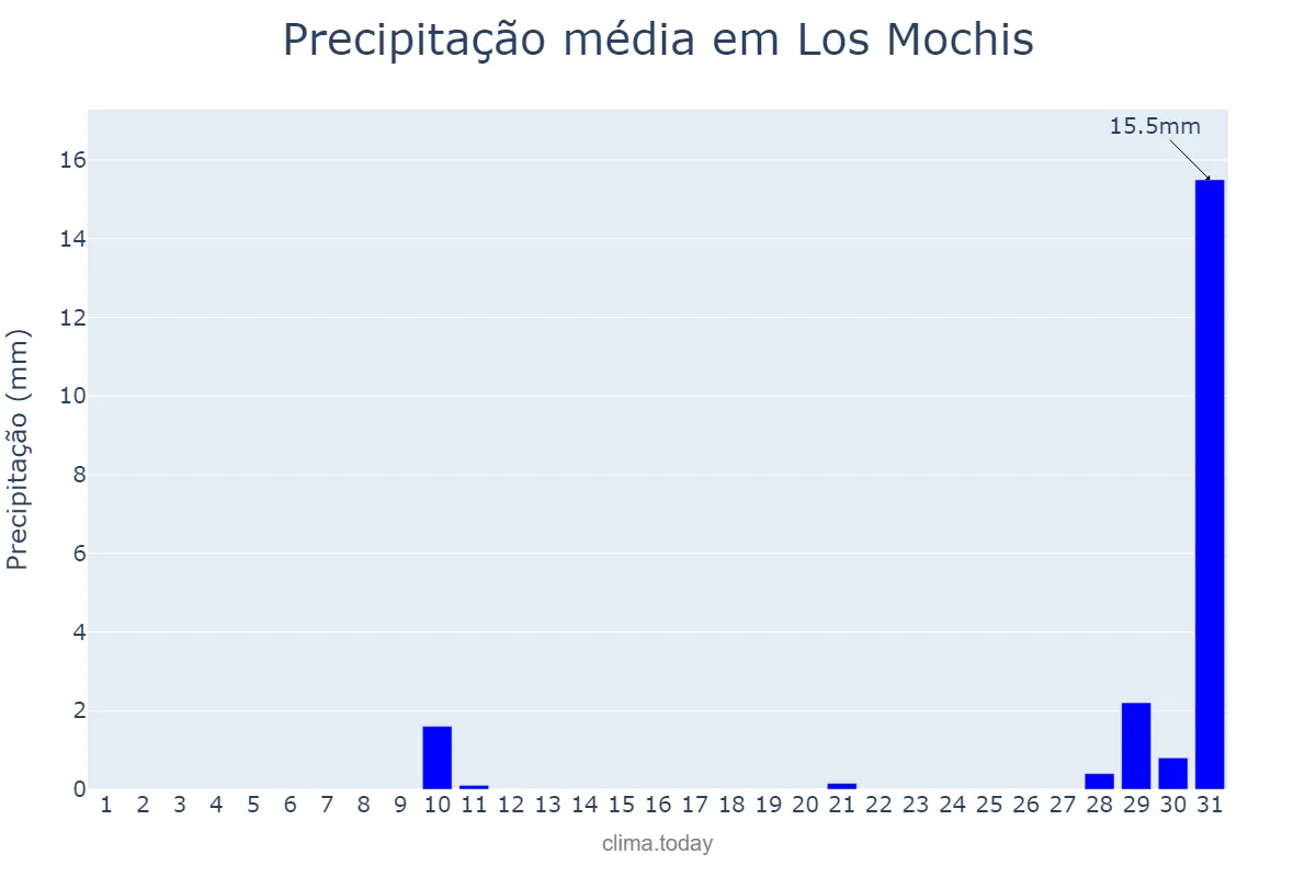 Precipitação em dezembro em Los Mochis, Sinaloa, MX