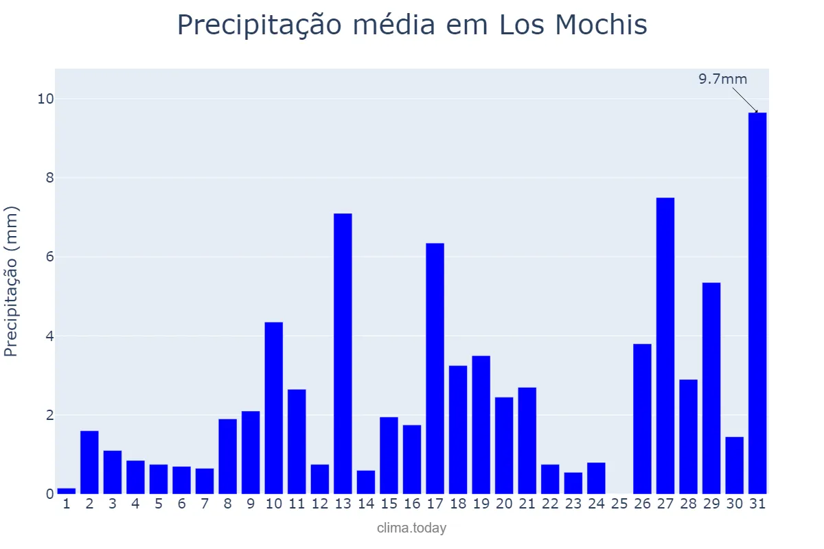 Precipitação em julho em Los Mochis, Sinaloa, MX
