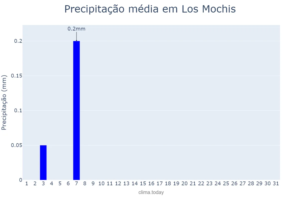 Precipitação em marco em Los Mochis, Sinaloa, MX