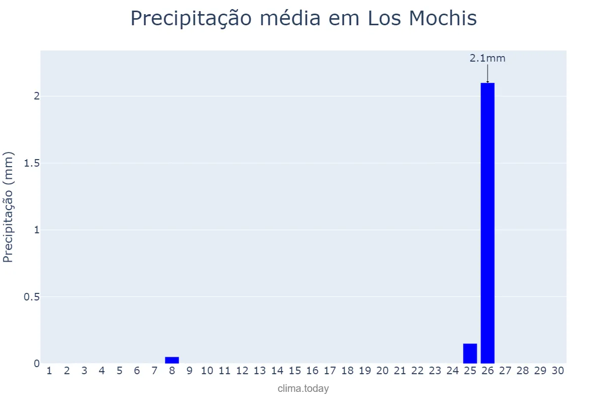 Precipitação em novembro em Los Mochis, Sinaloa, MX
