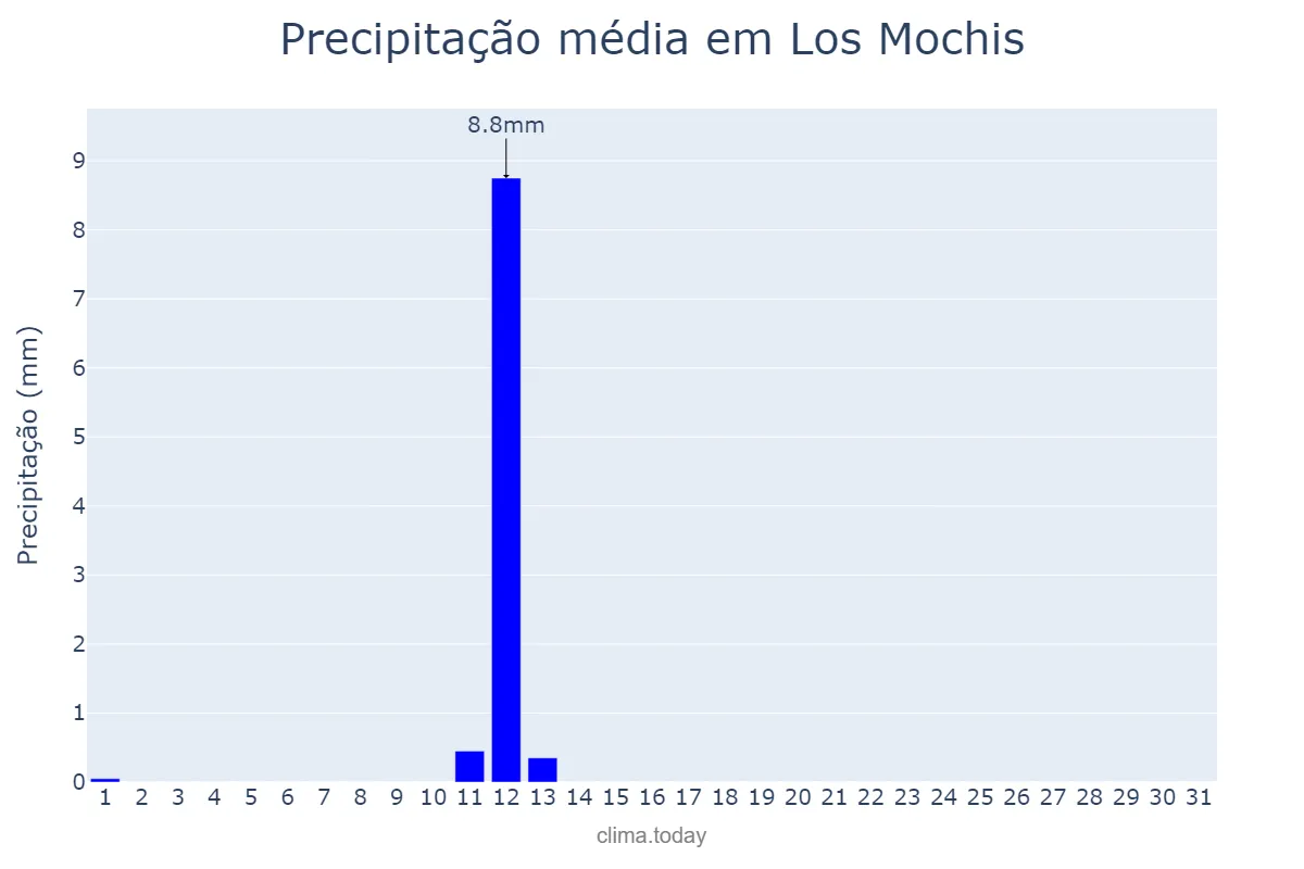 Precipitação em outubro em Los Mochis, Sinaloa, MX