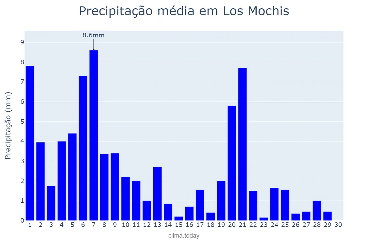Precipitação em setembro em Los Mochis, Sinaloa, MX