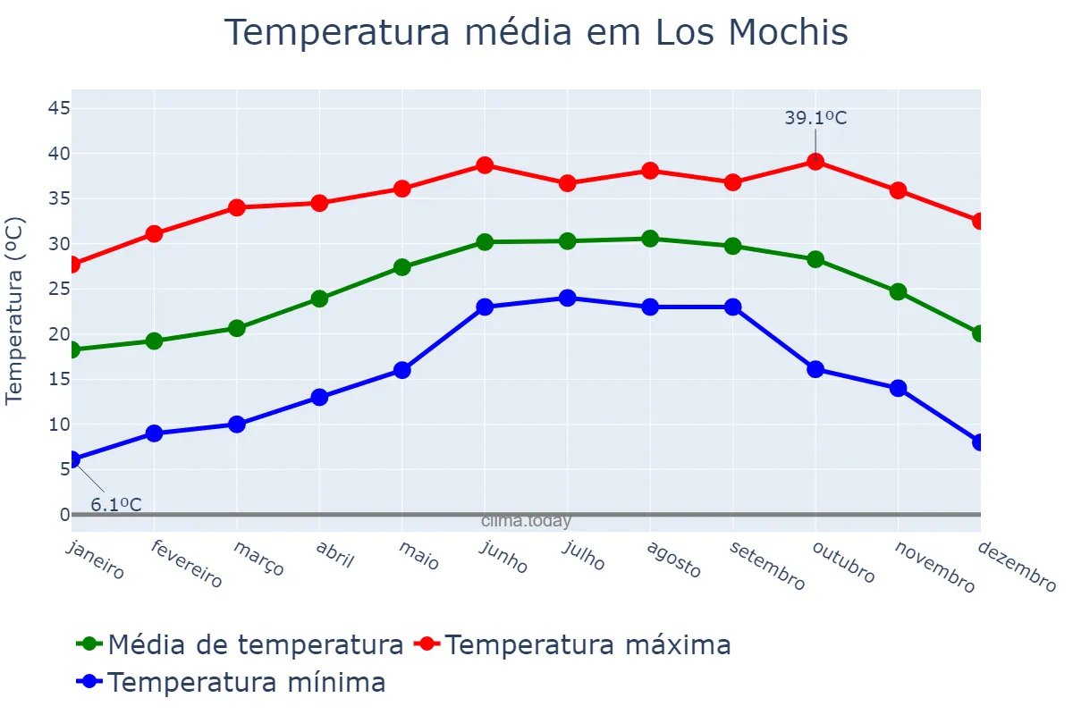 Temperatura anual em Los Mochis, Sinaloa, MX