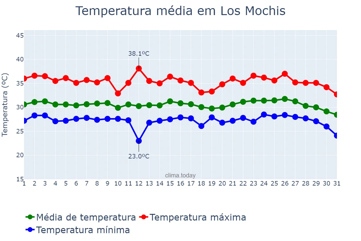Temperatura em agosto em Los Mochis, Sinaloa, MX