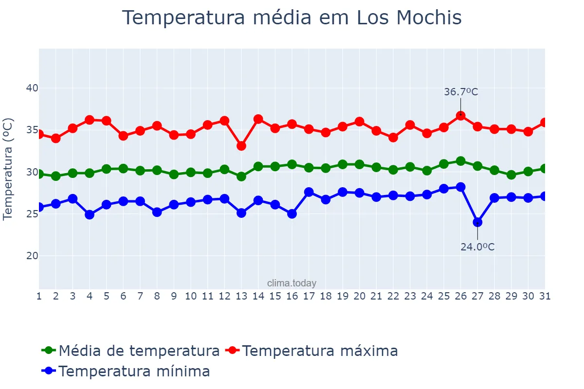 Temperatura em julho em Los Mochis, Sinaloa, MX