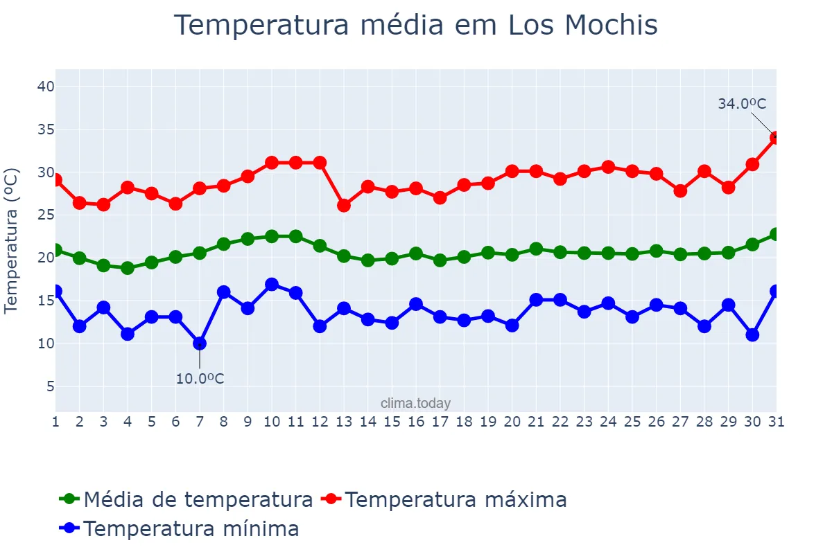 Temperatura em marco em Los Mochis, Sinaloa, MX