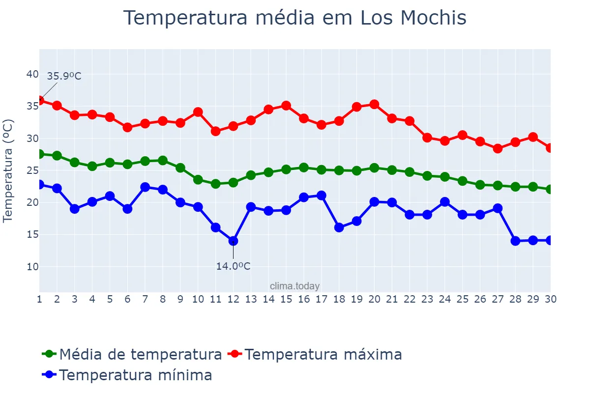 Temperatura em novembro em Los Mochis, Sinaloa, MX