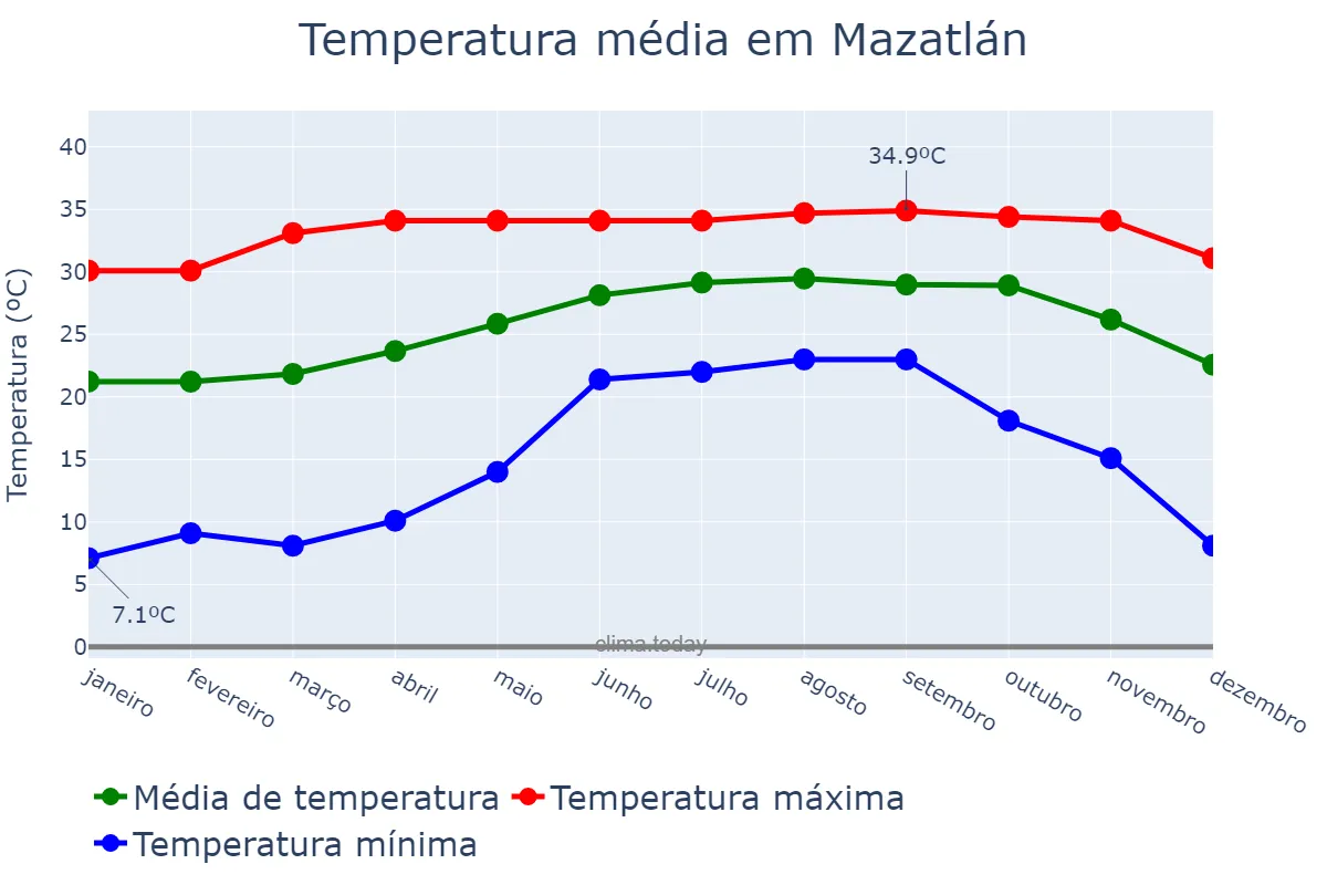 Temperatura anual em Mazatlán, Sinaloa, MX