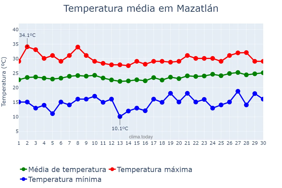 Temperatura em abril em Mazatlán, Sinaloa, MX
