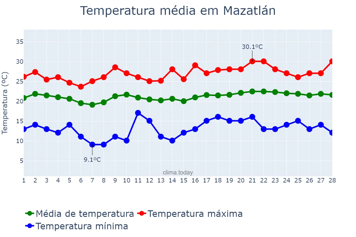 Temperatura em fevereiro em Mazatlán, Sinaloa, MX