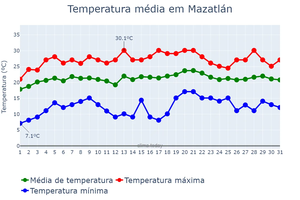 Temperatura em janeiro em Mazatlán, Sinaloa, MX
