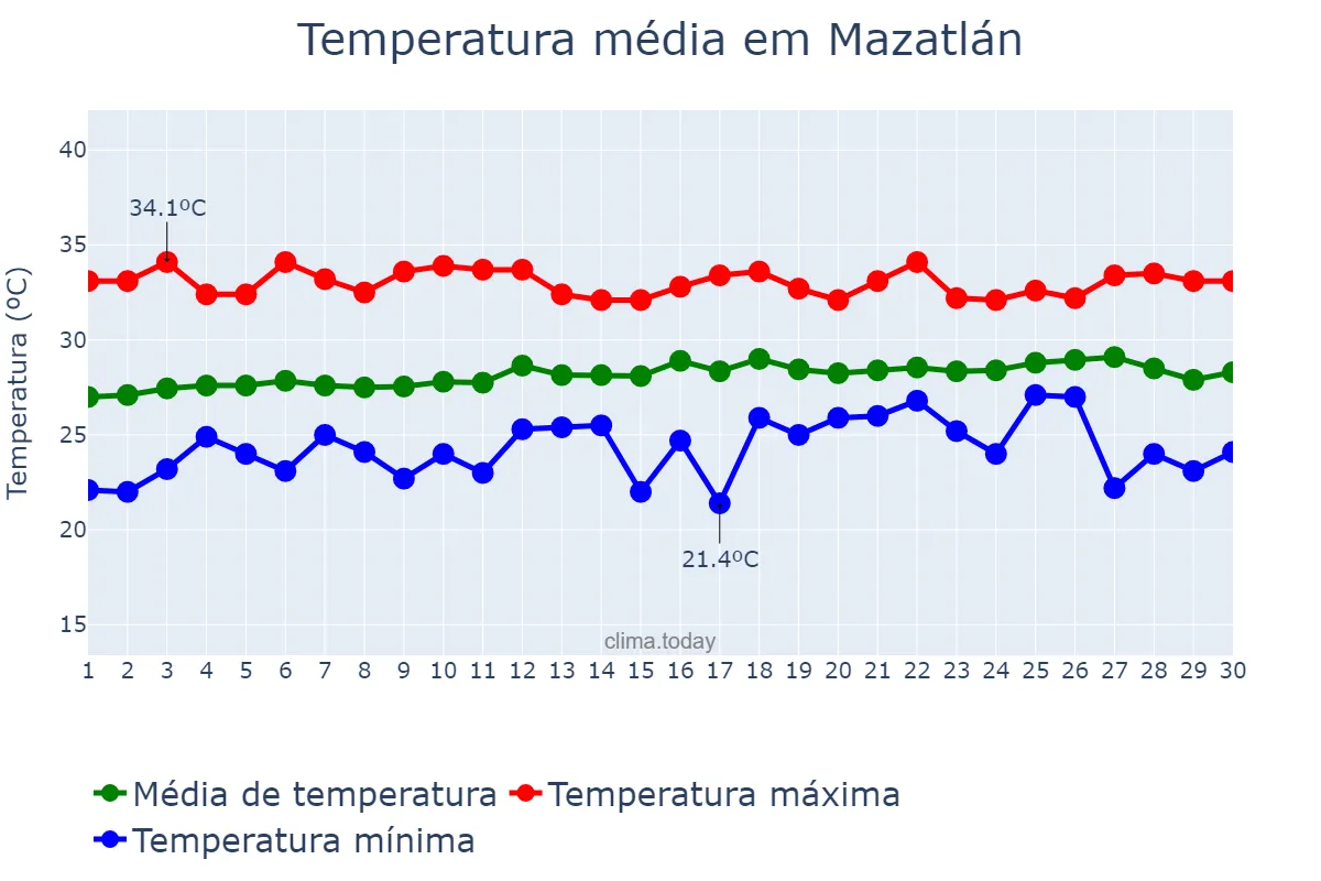 Temperatura em junho em Mazatlán, Sinaloa, MX