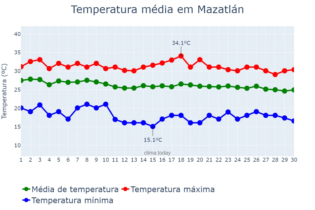Temperatura em novembro em Mazatlán, Sinaloa, MX