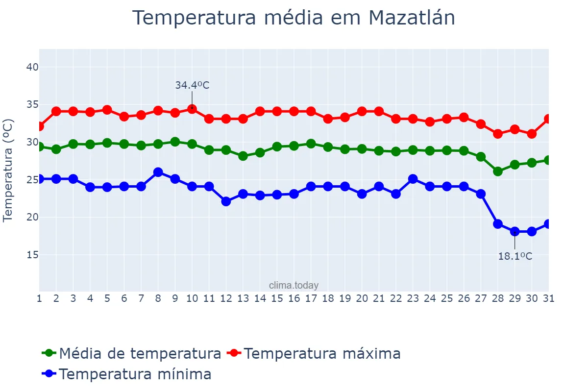 Temperatura em outubro em Mazatlán, Sinaloa, MX