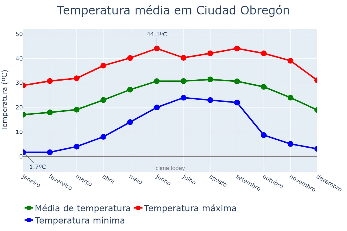 Temperatura anual em Ciudad Obregón, Sonora, MX