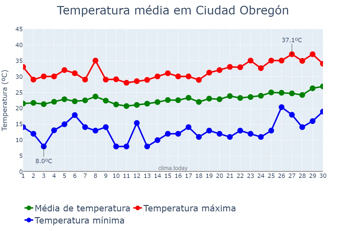 Temperatura em abril em Ciudad Obregón, Sonora, MX