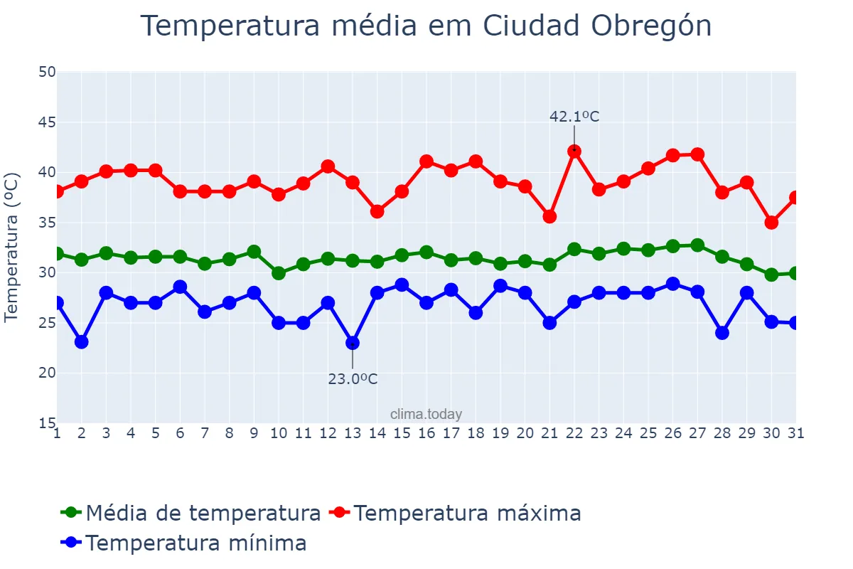Temperatura em agosto em Ciudad Obregón, Sonora, MX