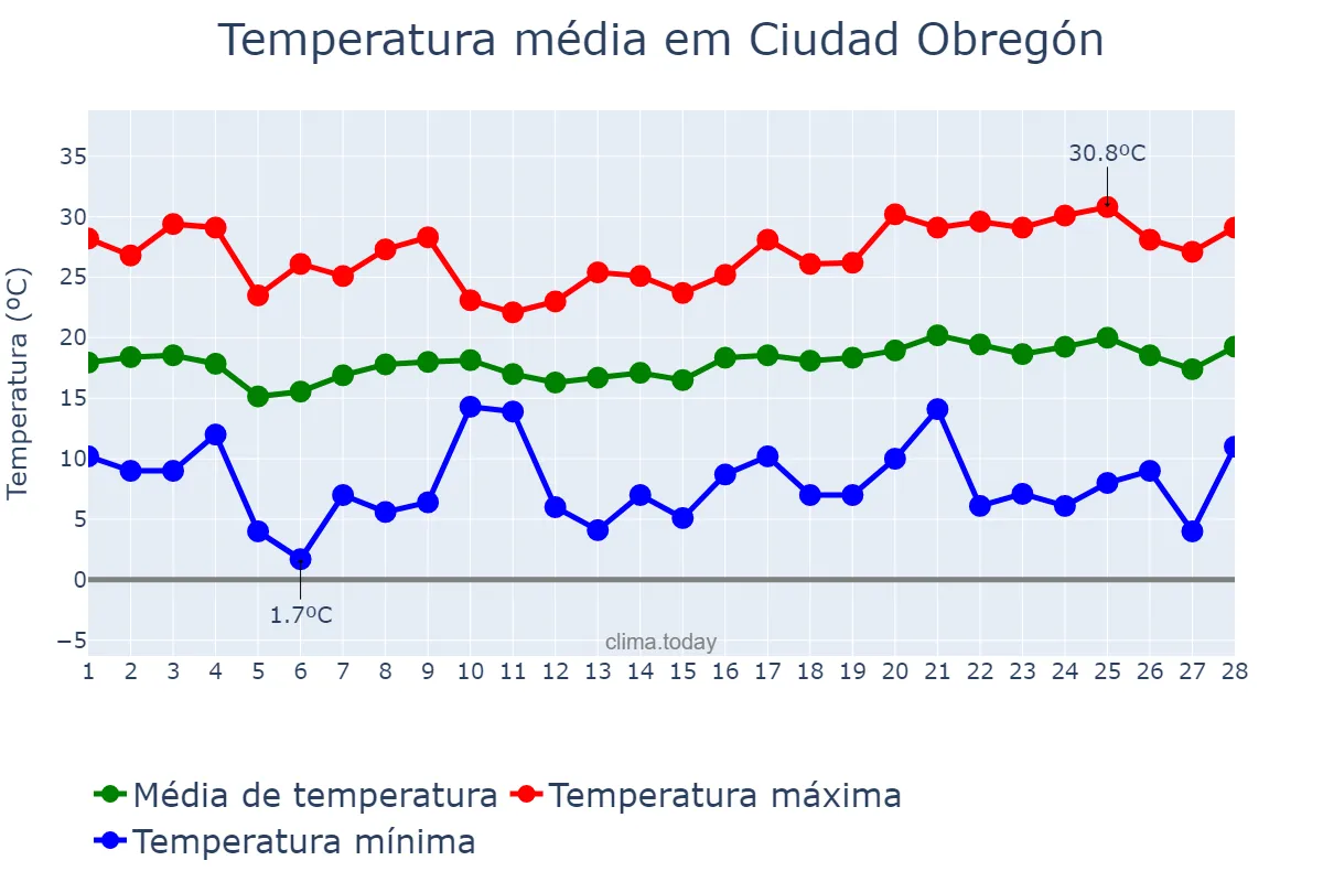 Temperatura em fevereiro em Ciudad Obregón, Sonora, MX