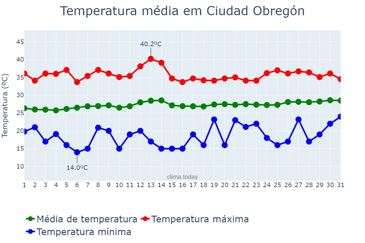 Temperatura em maio em Ciudad Obregón, Sonora, MX