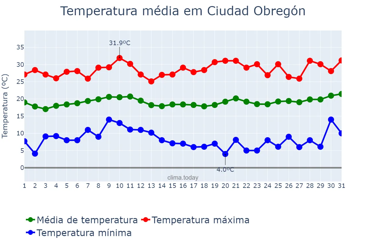 Temperatura em marco em Ciudad Obregón, Sonora, MX