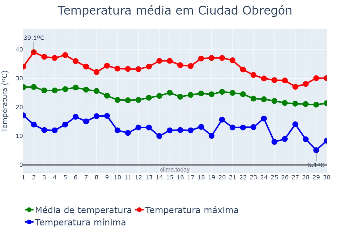 Temperatura em novembro em Ciudad Obregón, Sonora, MX