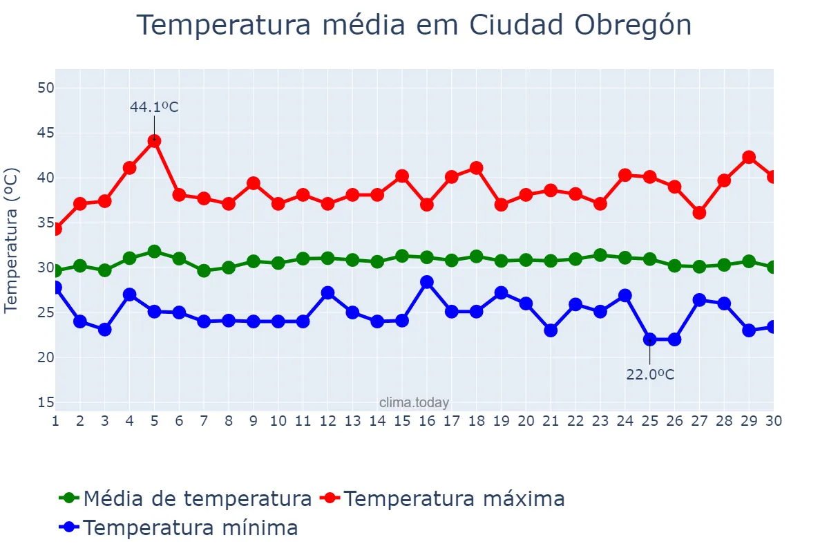 Temperatura em setembro em Ciudad Obregón, Sonora, MX