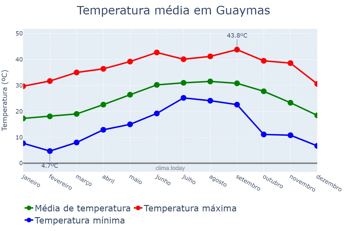 Temperatura anual em Guaymas, Sonora, MX