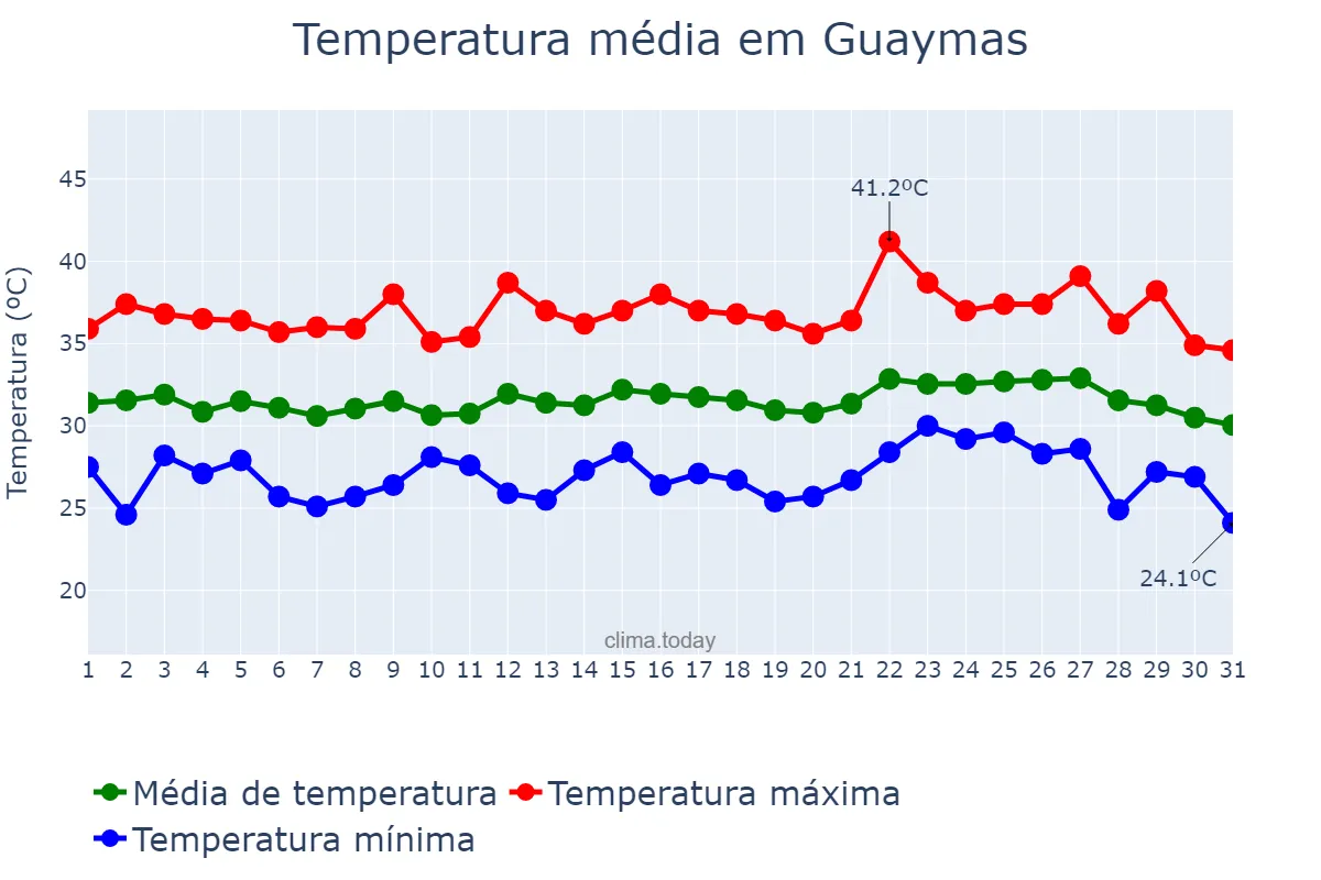 Temperatura em agosto em Guaymas, Sonora, MX
