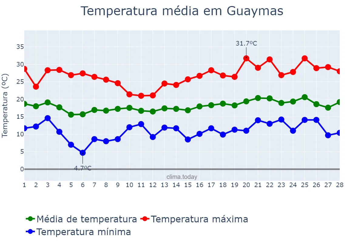 Temperatura em fevereiro em Guaymas, Sonora, MX