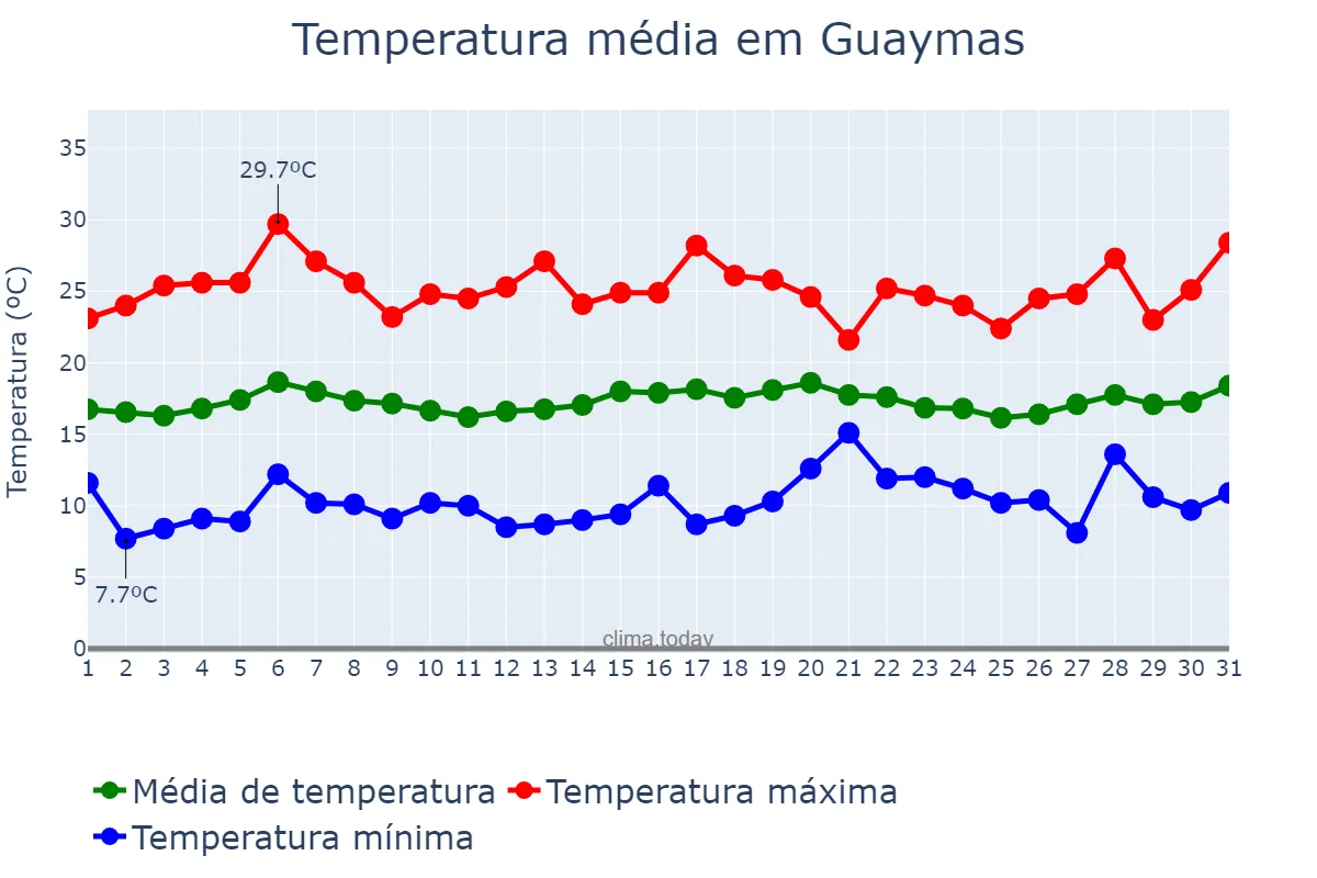Temperatura em janeiro em Guaymas, Sonora, MX