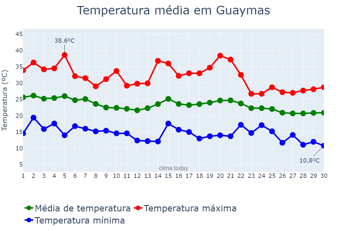 Temperatura em novembro em Guaymas, Sonora, MX