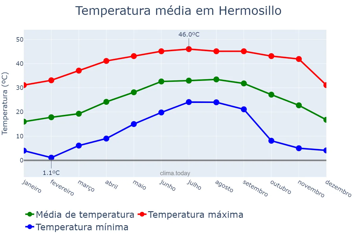 Temperatura anual em Hermosillo, Sonora, MX