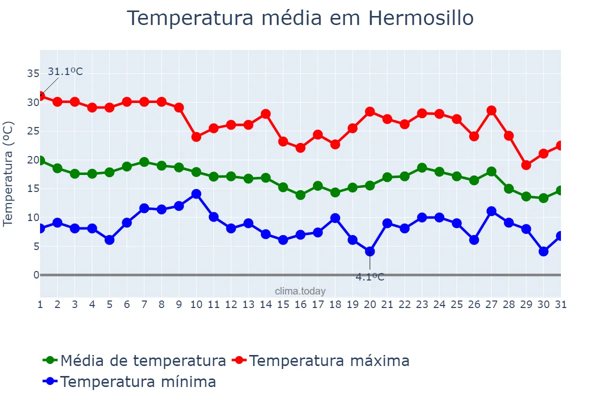 Temperatura em dezembro em Hermosillo, Sonora, MX