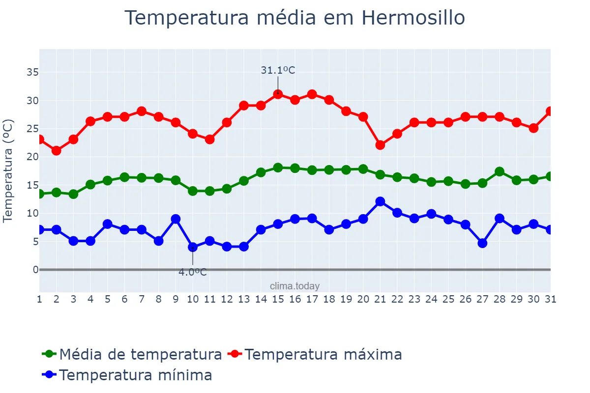 Temperatura em janeiro em Hermosillo, Sonora, MX