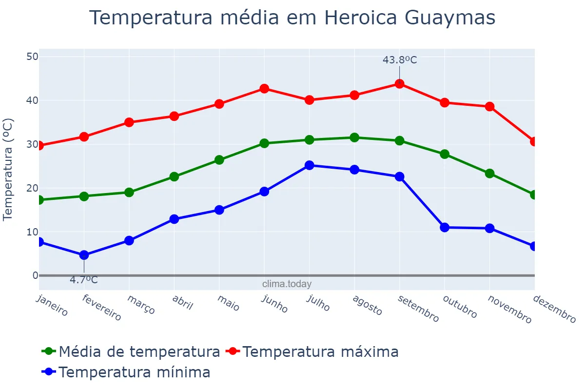 Temperatura anual em Heroica Guaymas, Sonora, MX