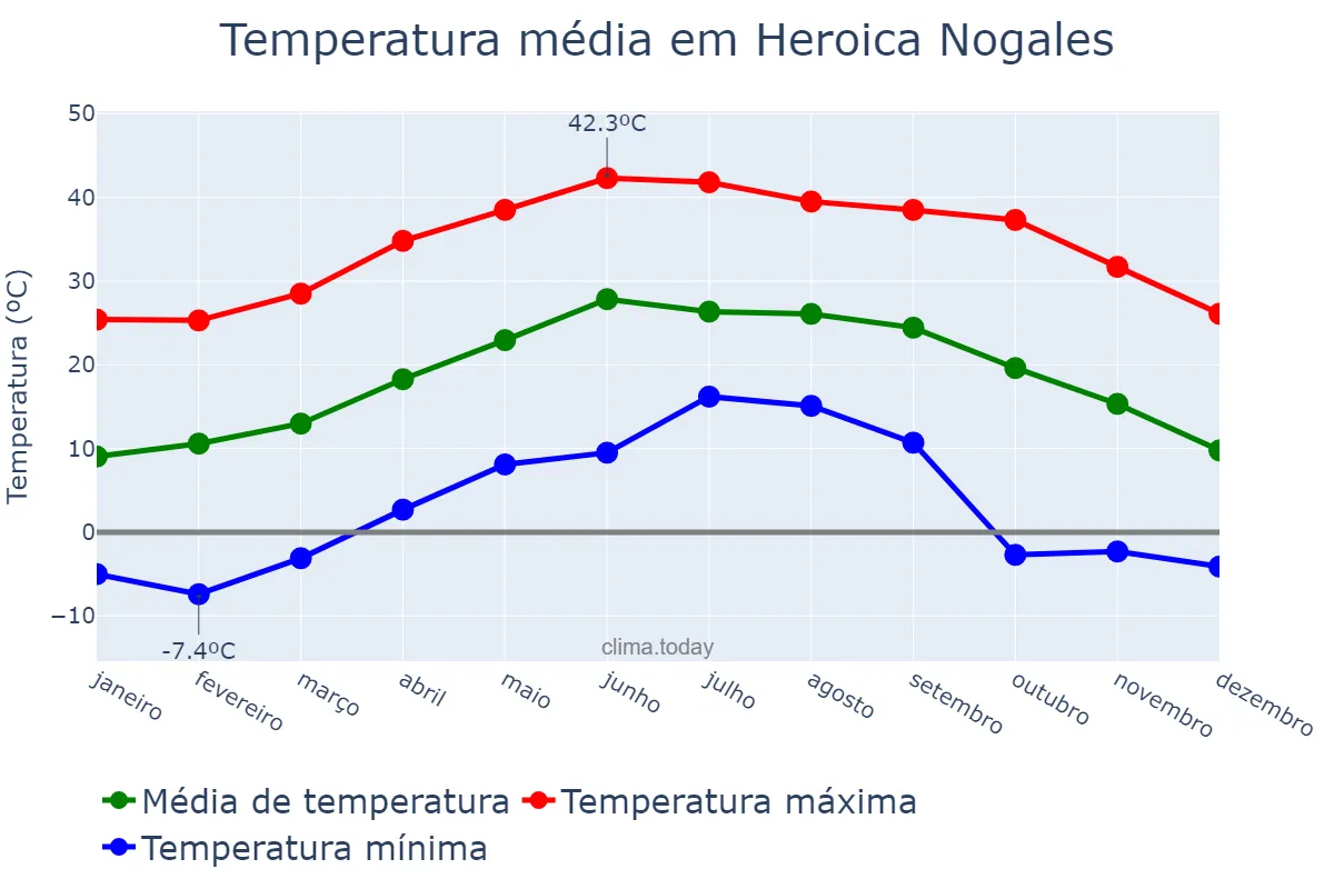 Temperatura anual em Heroica Nogales, Sonora, MX