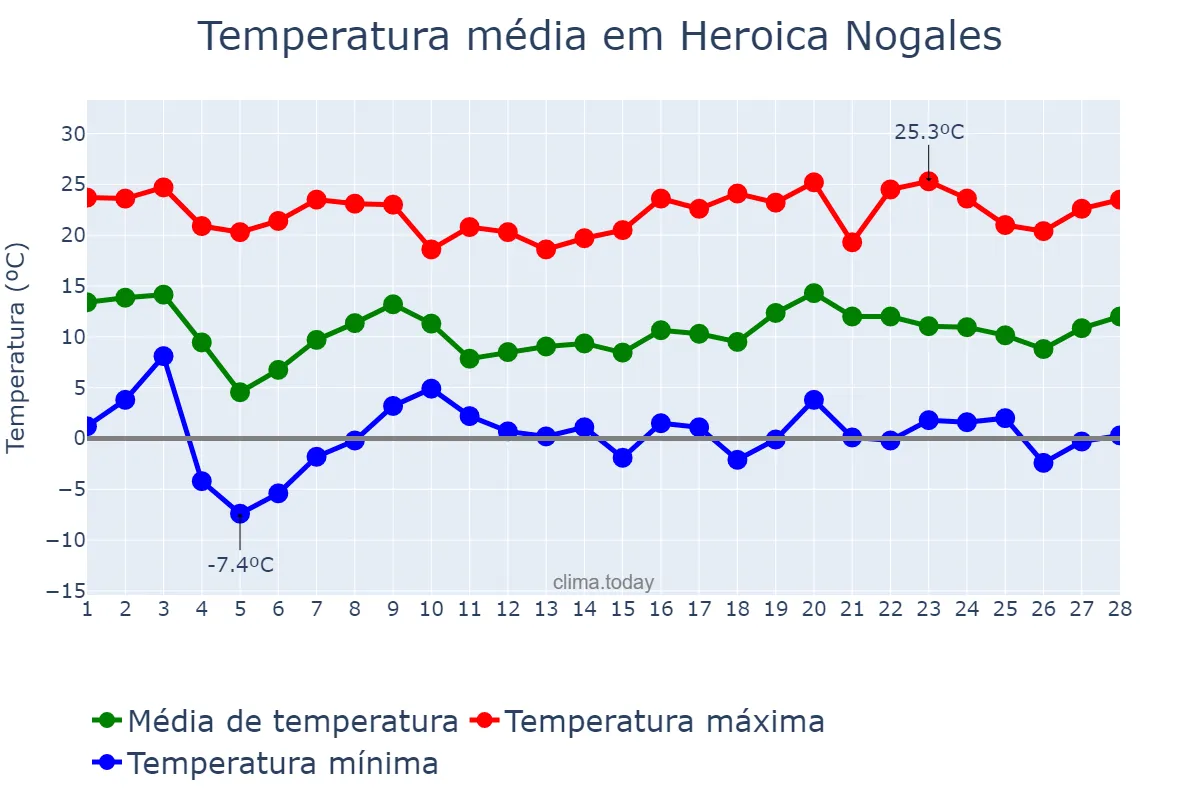 Temperatura em fevereiro em Heroica Nogales, Sonora, MX