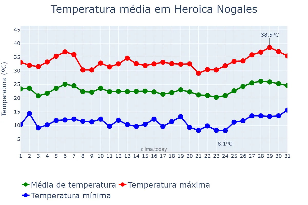 Temperatura em maio em Heroica Nogales, Sonora, MX