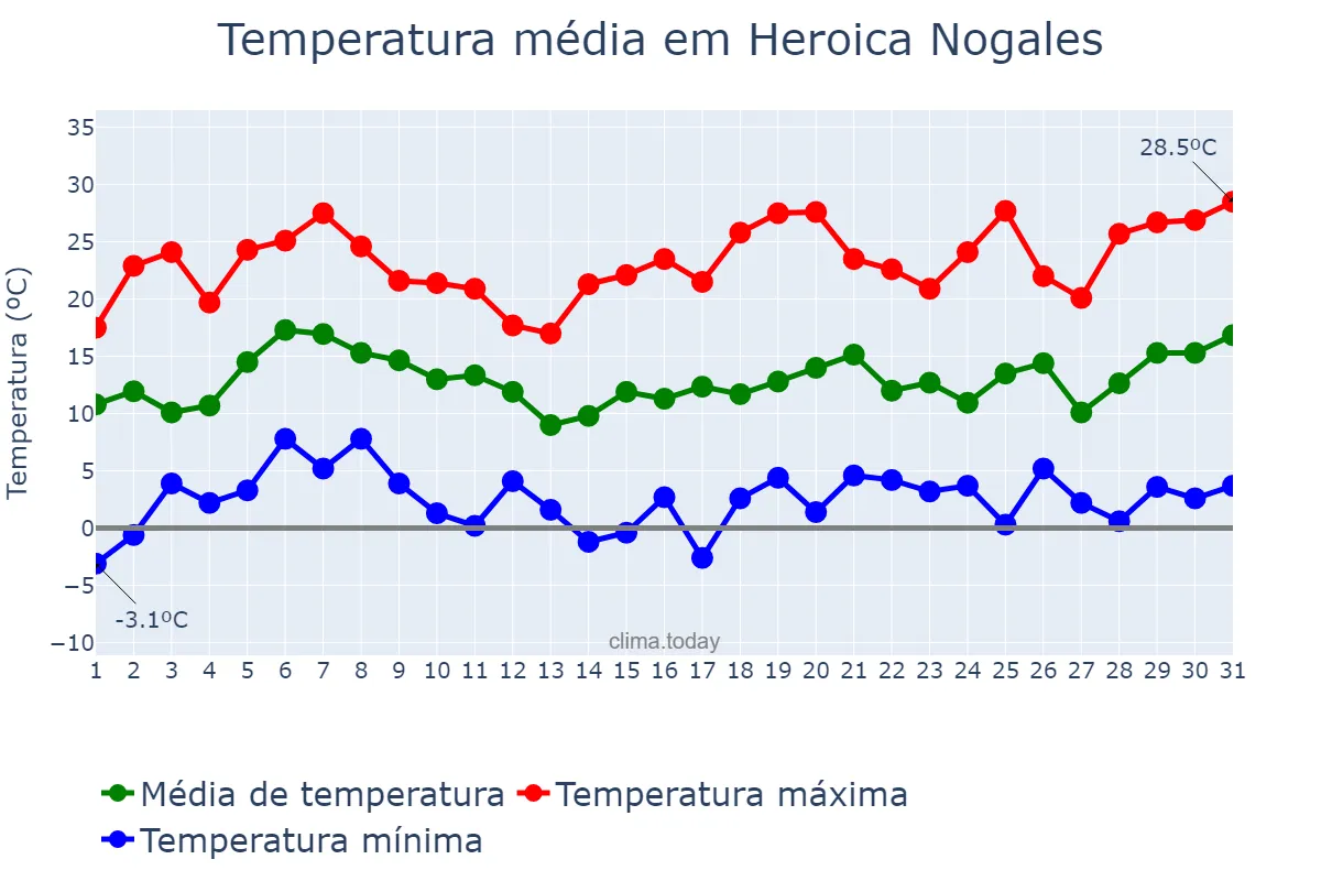 Temperatura em marco em Heroica Nogales, Sonora, MX