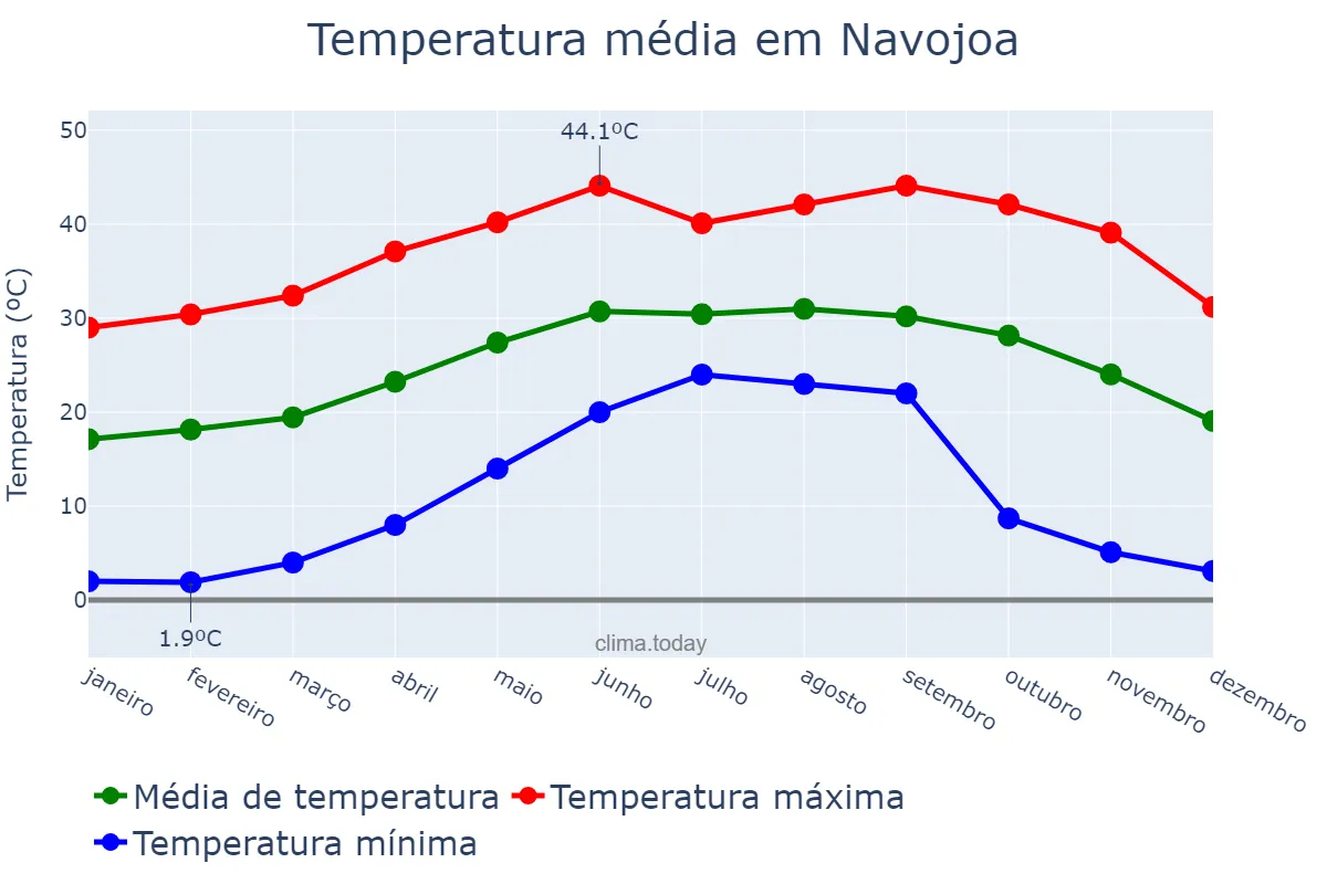 Temperatura anual em Navojoa, Sonora, MX