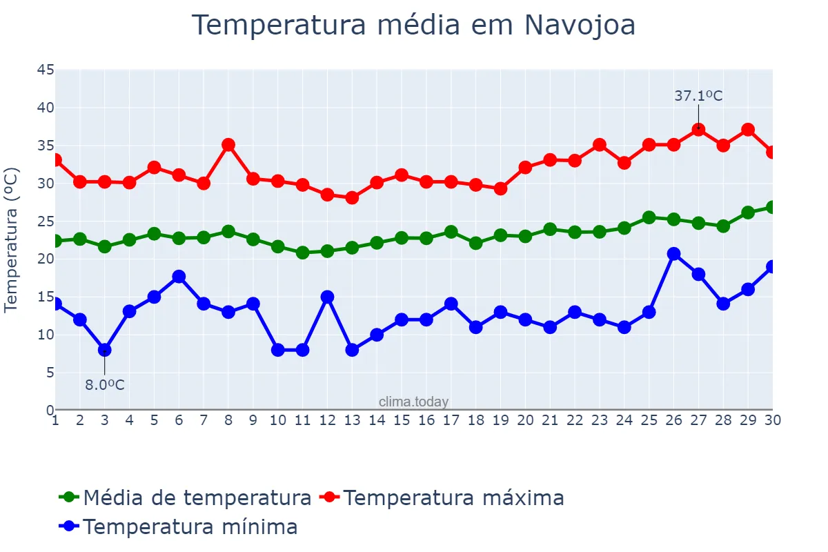 Temperatura em abril em Navojoa, Sonora, MX