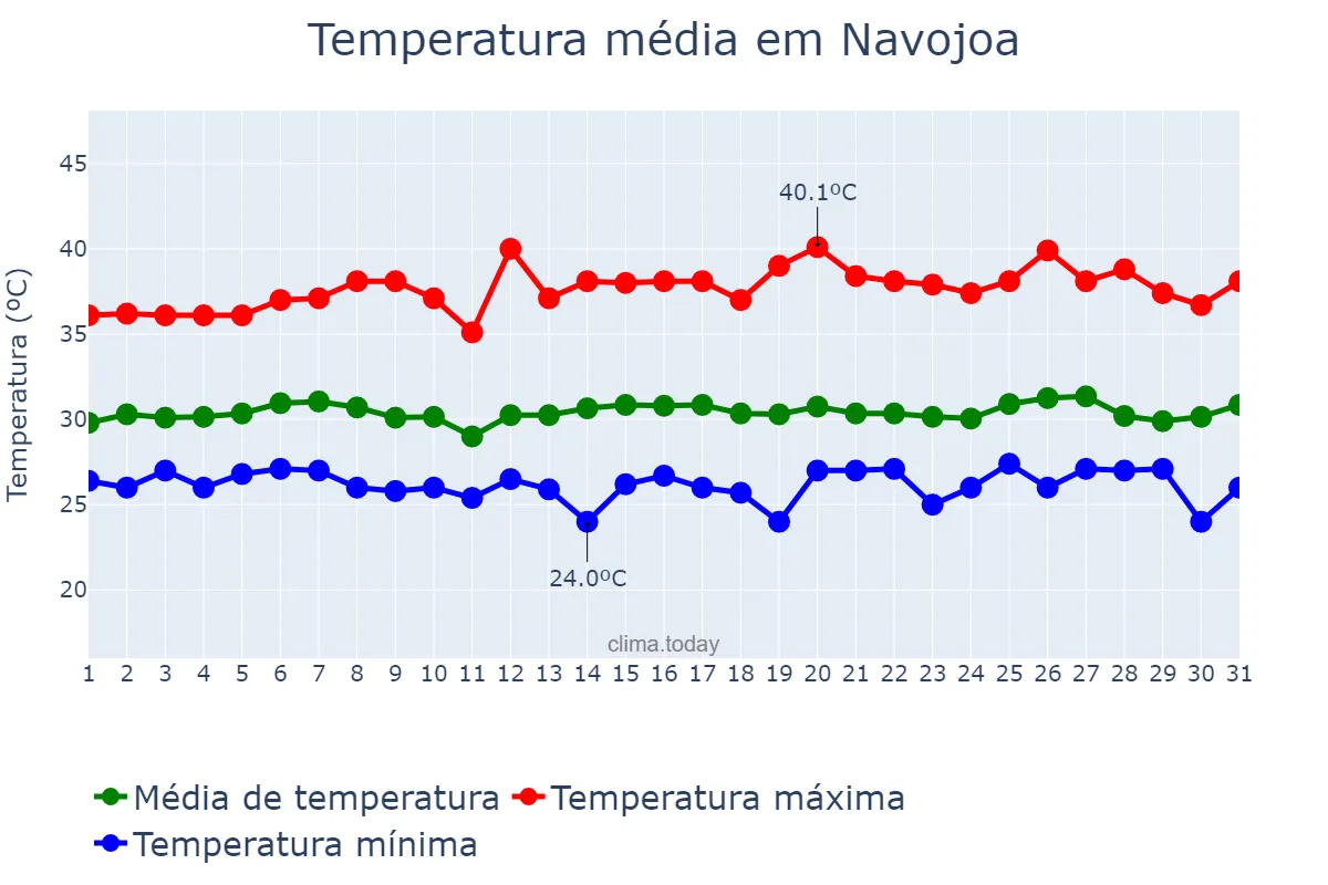 Temperatura em julho em Navojoa, Sonora, MX