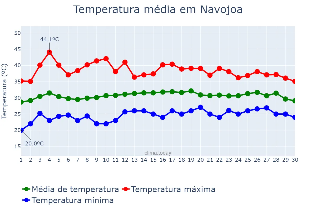 Temperatura em junho em Navojoa, Sonora, MX