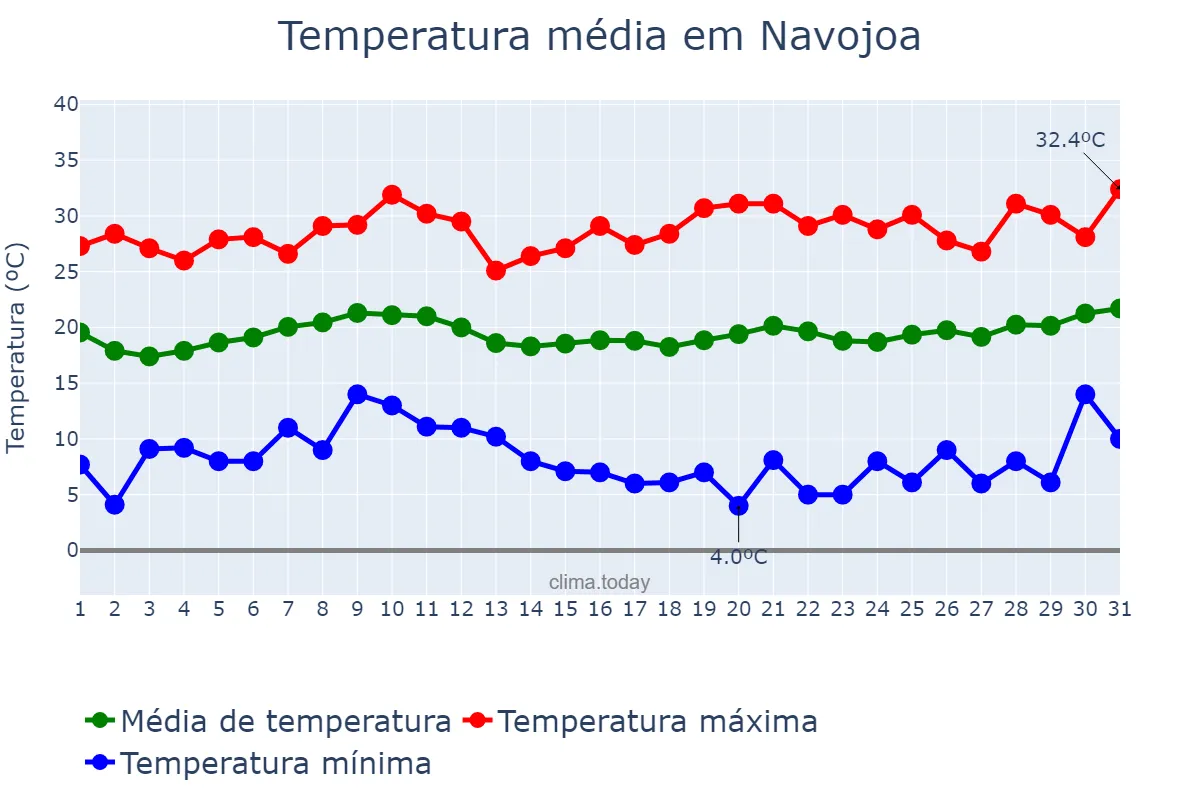 Temperatura em marco em Navojoa, Sonora, MX