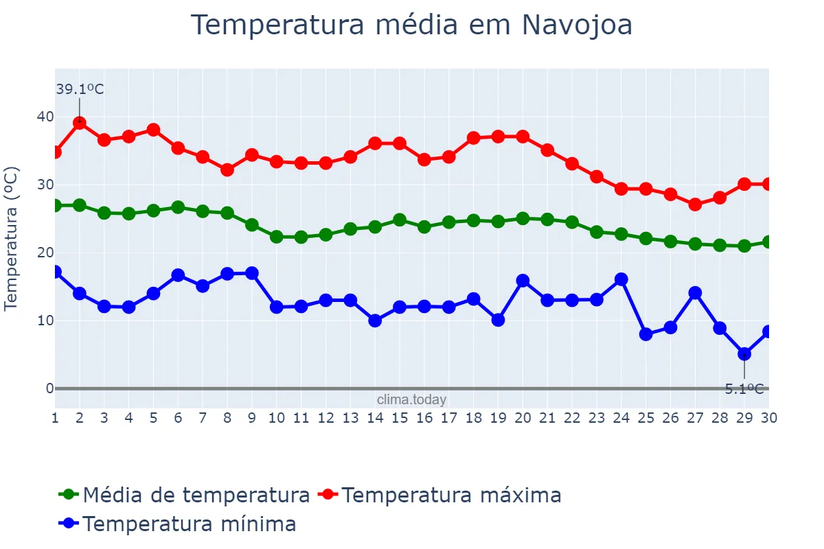 Temperatura em novembro em Navojoa, Sonora, MX