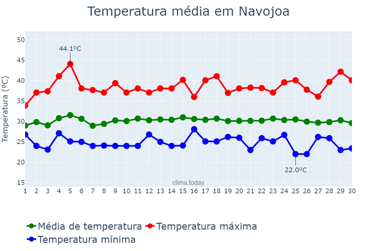 Temperatura em setembro em Navojoa, Sonora, MX